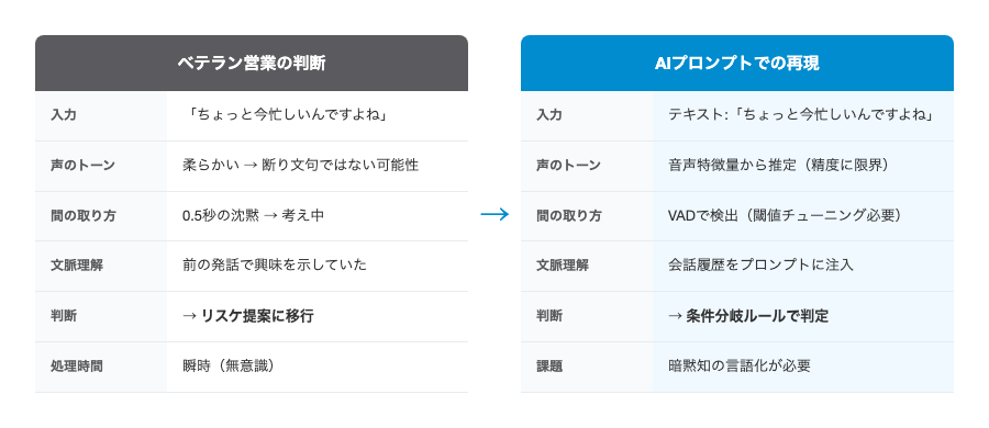 ベテラン営業の暗黙知とAIプロンプトの対比