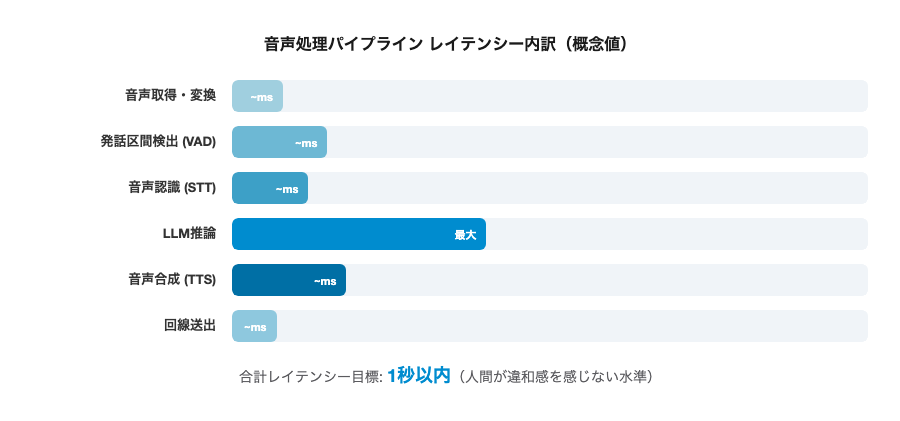 音声処理パイプラインのレイテンシー内訳
