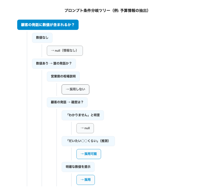 プロンプト条件分岐ツリーの例