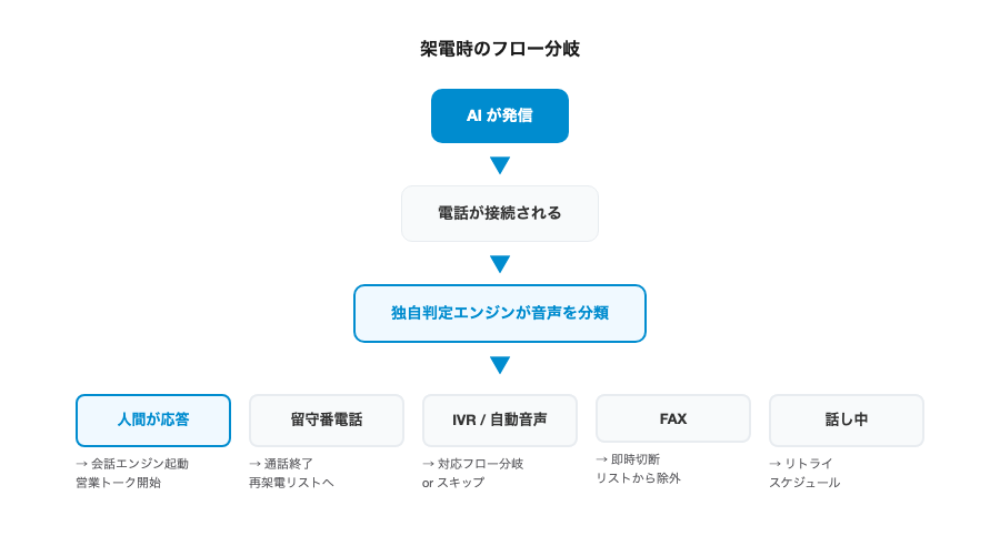 架電時のフロー分岐図