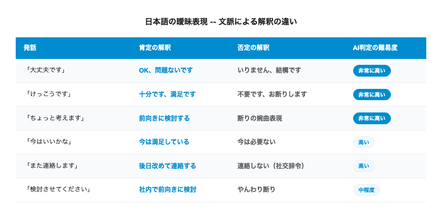 日本語の曖昧表現と解釈パターン