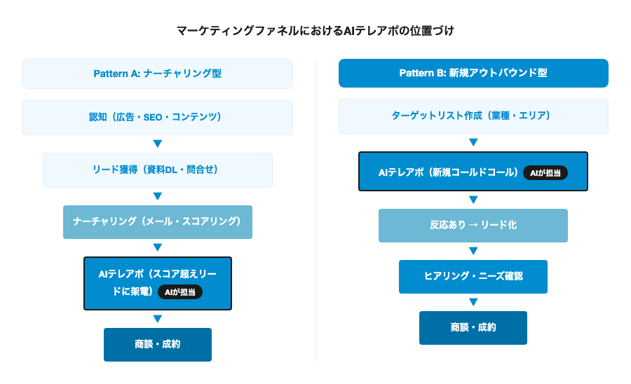 マーケティングファネルとAIテレアポの位置づけ