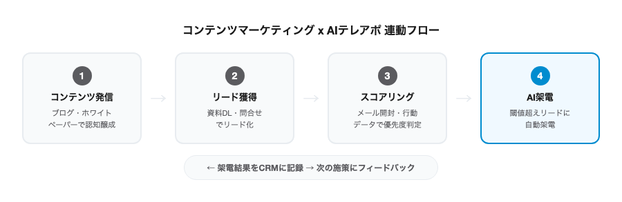 コンテンツマーケティング連動フロー