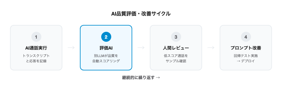 AI品質評価・改善サイクル