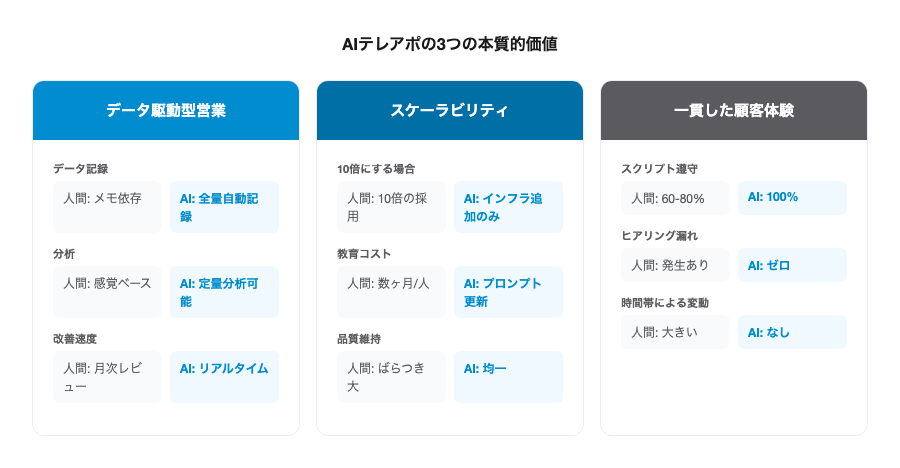 AIテレアポの3つの本質的価値
