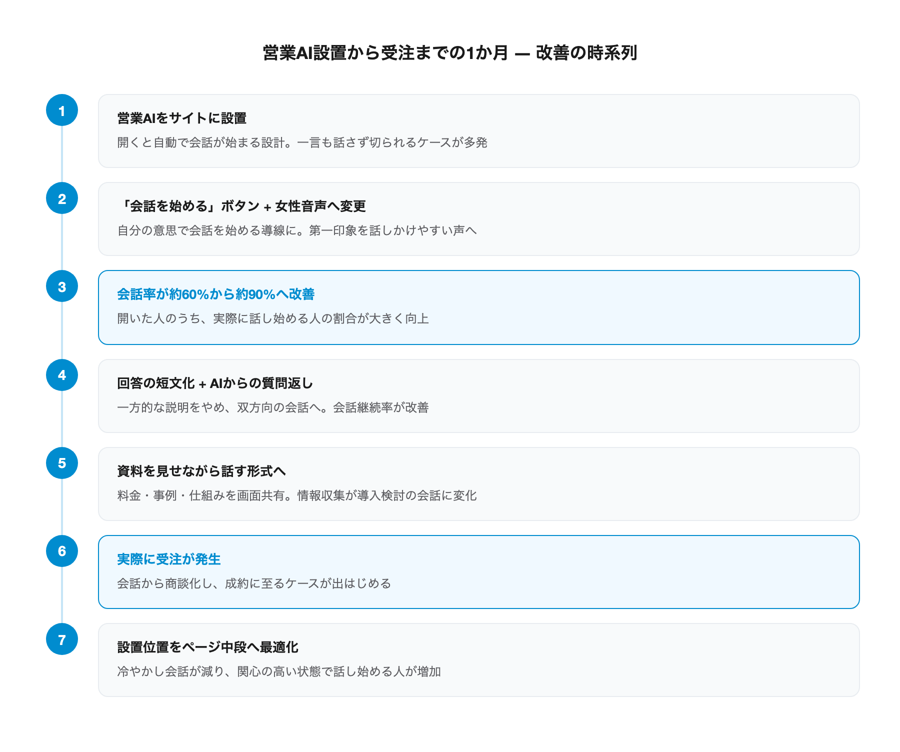 営業AI設置から受注までの1か月の改善時系列