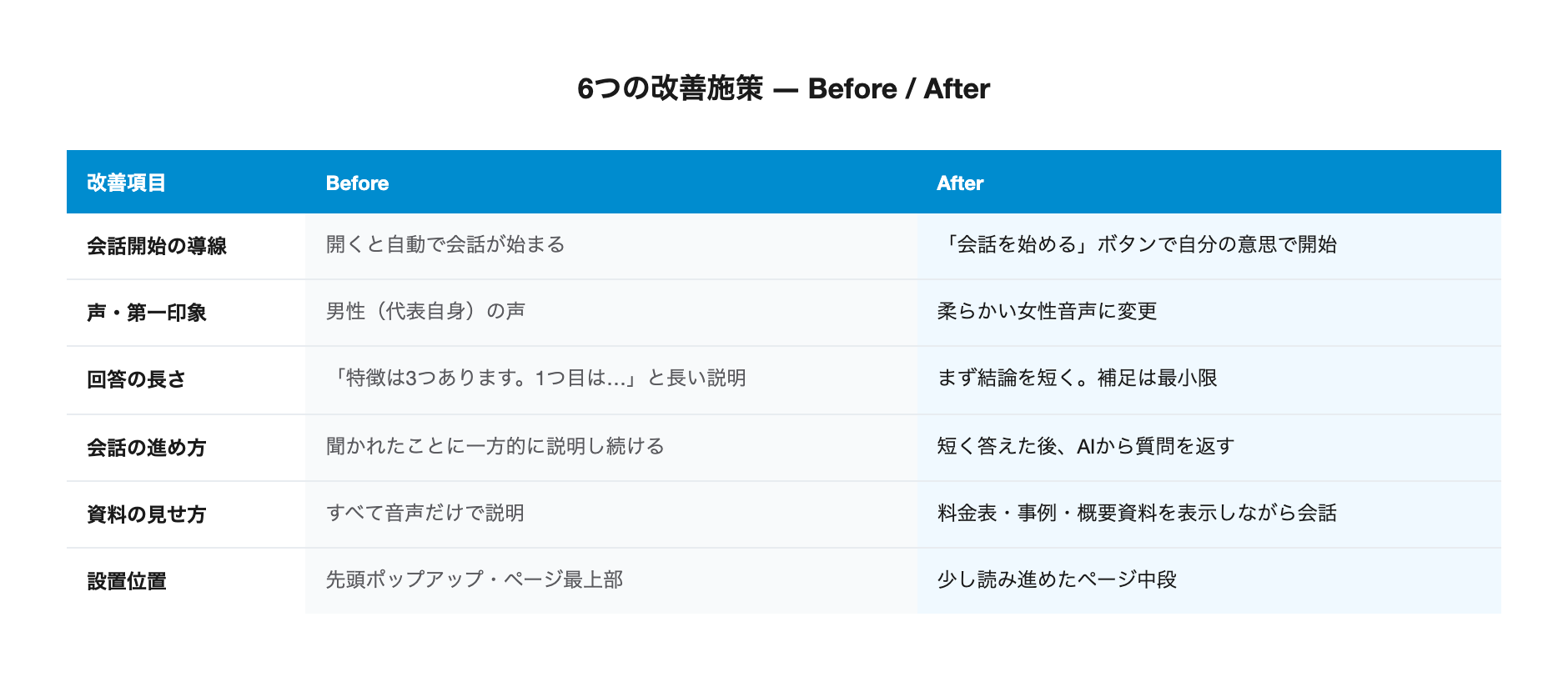 6つの改善施策のBefore/After比較表