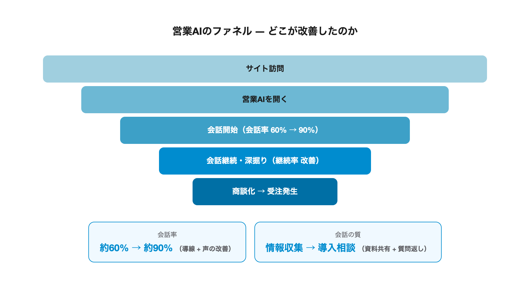 営業AIのファネルと改善ポイント
