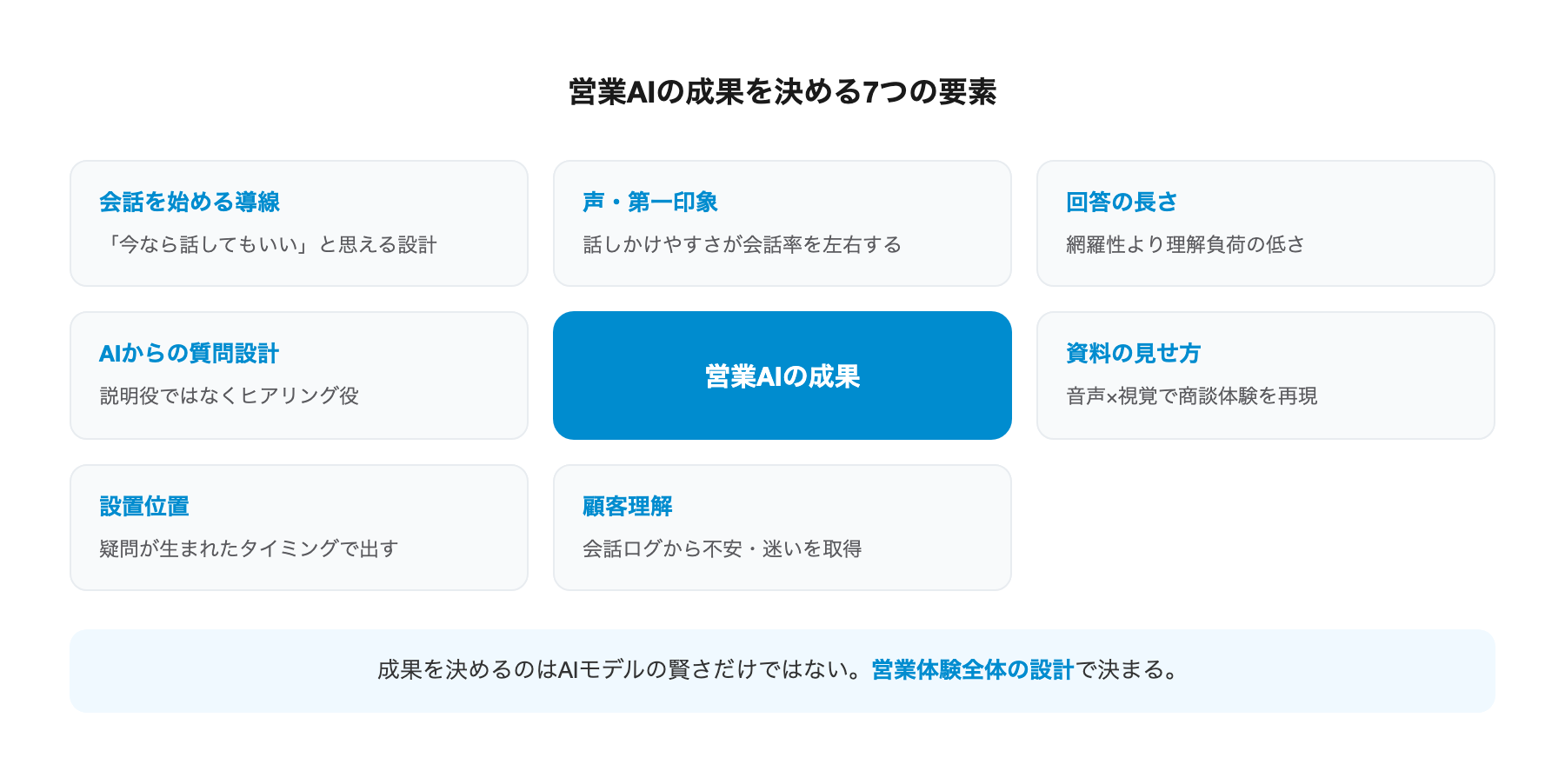 営業AIの成果を決める7つの要素の相関図