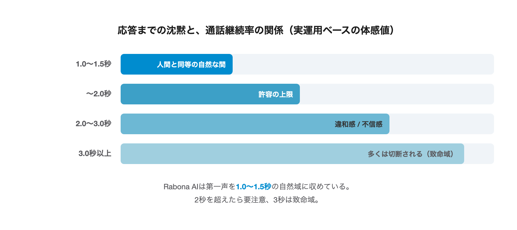 応答までの沈黙と通話継続率の関係