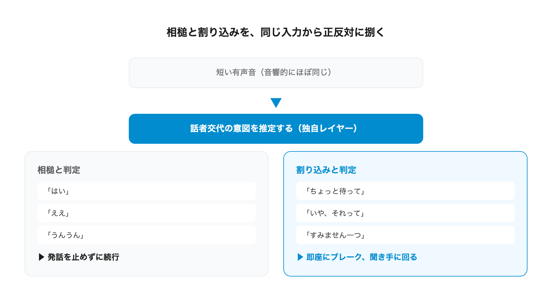 相槌と割り込みの判定フロー
