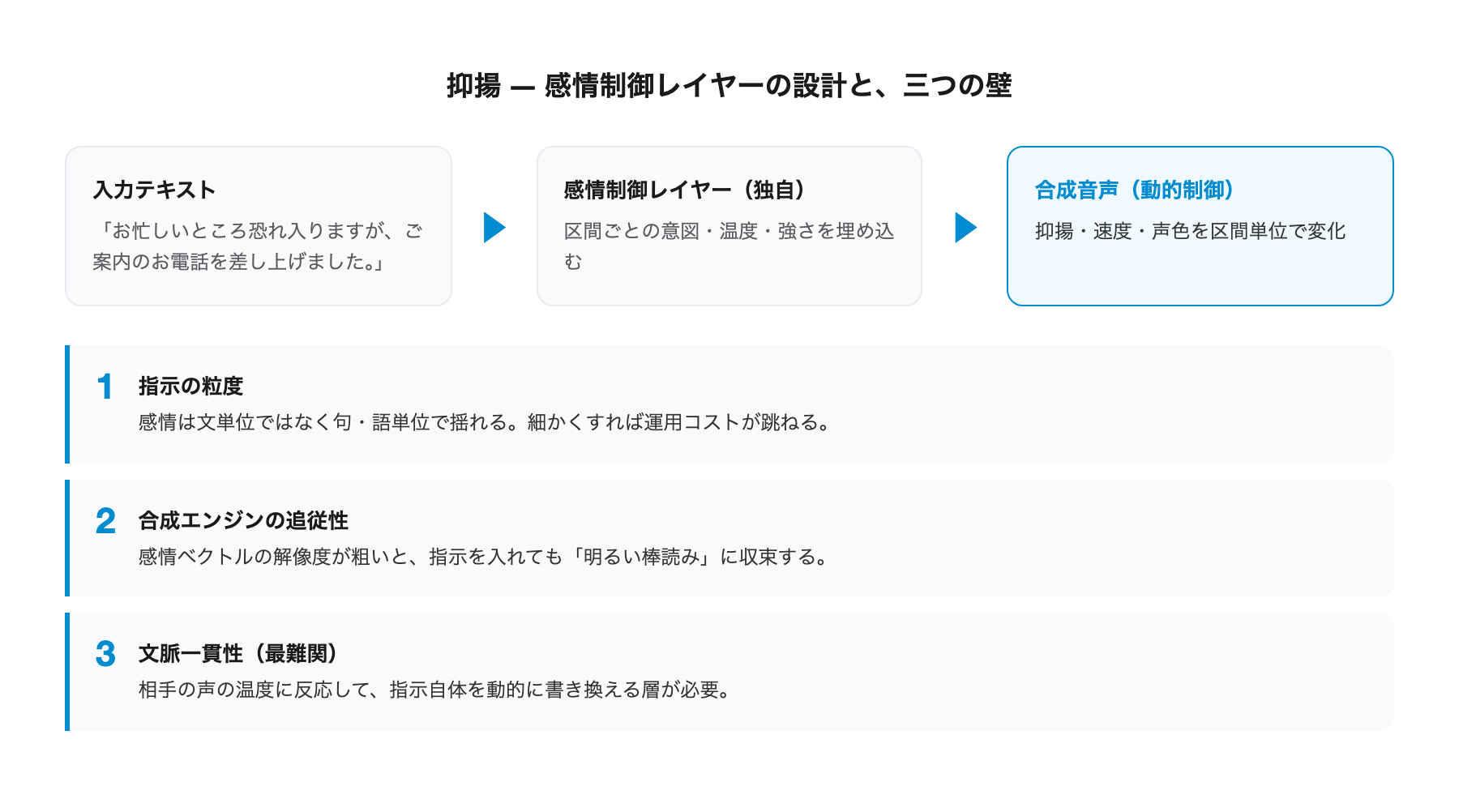 感情制御レイヤーと三つの壁