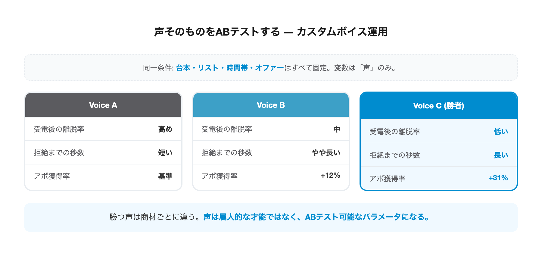カスタムボイスを用いたABテストの運用